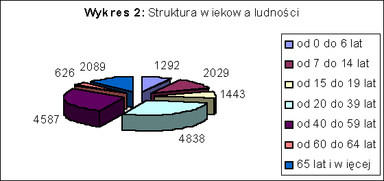 strukt_wiek_lud.gif (6320 bytes)